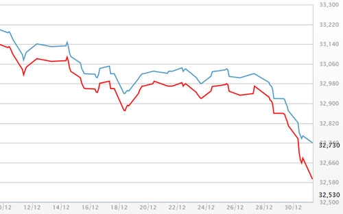 Diễn biến giá vàng SJC tại DOJI - Nguồn: DOJI.<br>