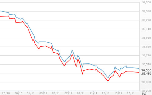 Diễn biến giá vàng SJC tại DOJI - Nguồn: DOJI.<br>