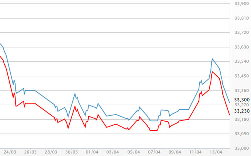Diễn biến giá vàng SJC tại DOJI - Nguồn: DOJI.<br>
