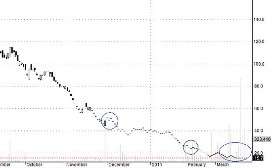 Rất nhiều đợt bắt đáy DVD đã thất bại trong suốt quá trình giảm giá