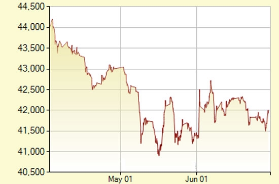 Diễn biến giá vàng SJC trong quý 2/2012 - Nguồn SJC.