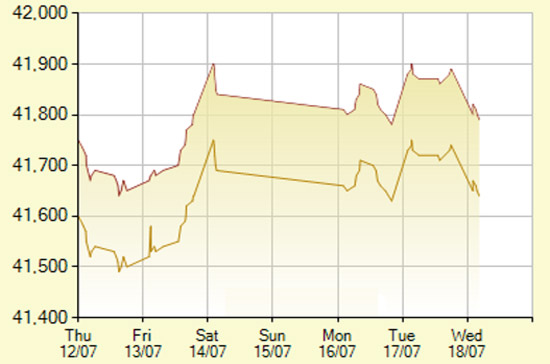 Diễn biến giá vàng SJC trong 7 phiên gần nhất, tính đến 10h hôm nay, 18/7/2012 (đơn vị: nghìn đồng/lượng) - Ảnh: SJC.