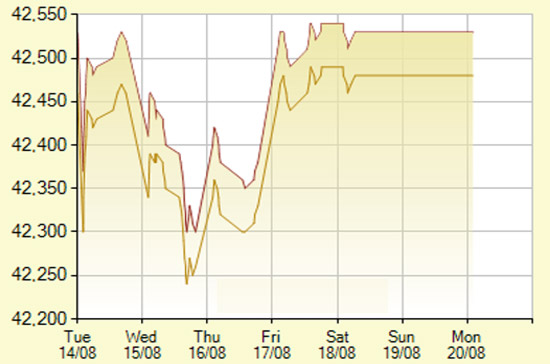Diễn biến giá vàng SJC trong 7 phiên gần nhất, tính đến 9h30 hôm nay, 20/8/2012 (đơn vị: nghìn đồng/lượng) - Ảnh: SJC.