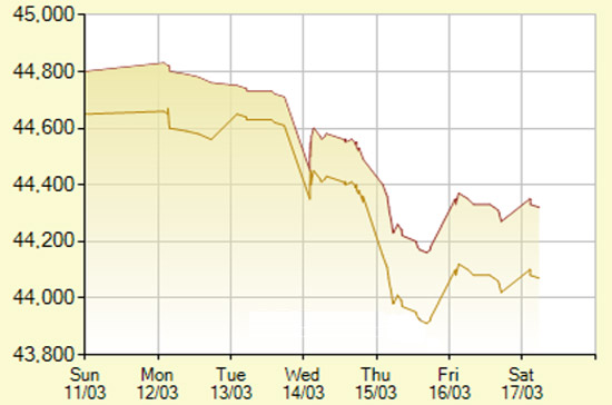 Diễn biến giá vàng SJC trong 7 phiên gần nhất, tính đến 10h30 hôm nay, 17/3/2012 (đơn vị: nghìn đồng/lượng) - Ảnh: SJC.