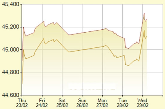 Diễn biến giá vàng SJC trong 7 phiên gần nhất, tính đến 10h30 hôm nay, 29/2/2012 (đơn vị: nghìn đồng/lượng) - Ảnh: SJC.