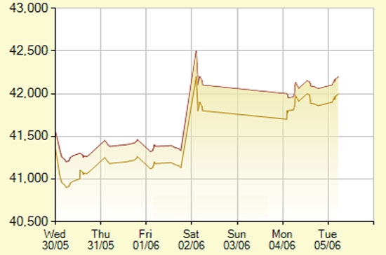 Diễn biến giá vàng SJC trong 7 phiên gần nhất, tính đến 10h30 hôm nay, 5/6/2012 (đơn vị: nghìn đồng/lượng) - Ảnh: SJC.