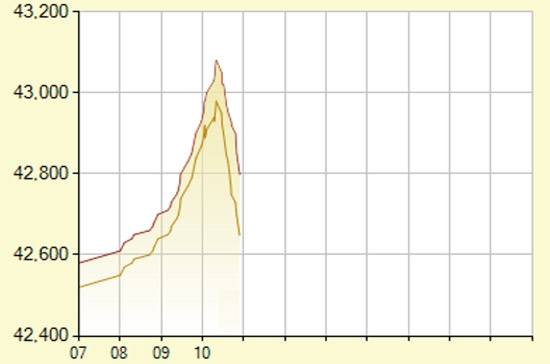 Diễn biến giá vàng trong nước sáng nay - Nguồn: SJC.