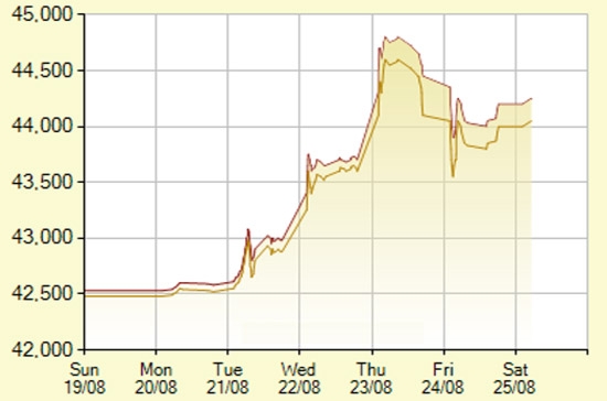 Diễn biến giá vàng SJC trong 7 phiên gần nhất, tính đến 11h hôm nay, 25/8/2012 (đơn vị: nghìn đồng/lượng) - Ảnh: SJC.