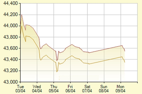 Diễn biến giá vàng SJC trong 7 phiên gần nhất, tính đến 10h15 hôm nay, 9/4/2012 (đơn vị: nghìn đồng/lượng) - Ảnh: SJC.