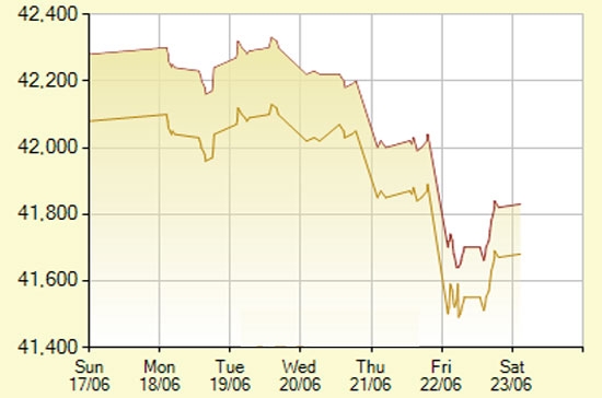 Diễn biến giá vàng SJC trong 7 phiên gần nhất, tính đến 9h30 hôm nay, 23/6/2012 (đơn vị: nghìn đồng/lượng) - Ảnh: SJC.