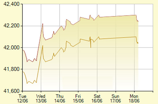 Diễn biến giá vàng SJC trong 7 phiên gần nhất, tính đến 10h30 hôm nay, 18/6/2012 (đơn vị: nghìn đồng/lượng) - Ảnh: SJC.