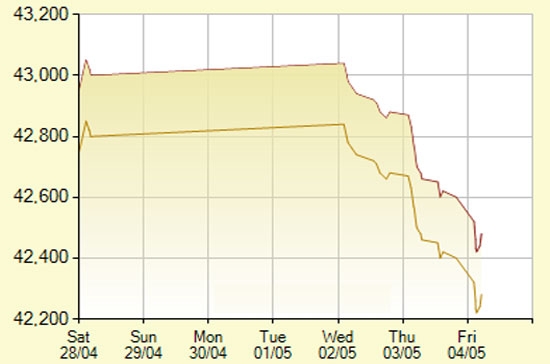 Diễn biến giá vàng SJC trong 7 phiên gần nhất, tính đến 10h hôm nay, 4/5/2012 (đơn vị: nghìn đồng/lượng) - Ảnh: SJC.