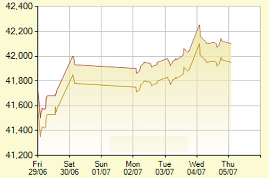 Diễn biến giá vàng SJC trong 7 phiên gần nhất, tính đến 10h hôm nay, 5/7/2012 (đơn vị: nghìn đồng/lượng) - Ảnh: SJC.
