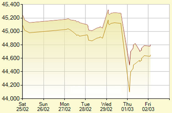 Diễn biến giá vàng SJC trong 7 phiên gần nhất, tính đến 9h30 hôm nay, 2/3/2012 (đơn vị: nghìn đồng/lượng) - Ảnh: SJC.