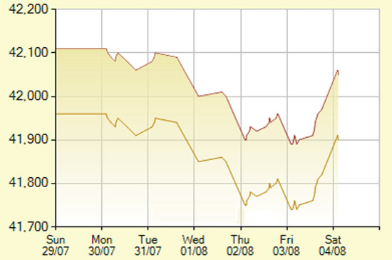 Diễn biến giá vàng SJC trong 7 phiên gần nhất, tính đến 9h hôm nay, 4/8/2012 (đơn vị: nghìn đồng/lượng) - Ảnh: SJC.