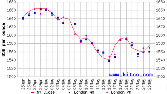 Diễn biến giá vàng thế giới trong 1 tháng qua dựa trên giá vàng đóng cửa tại thị trường New York - Nguồn: Kitco.