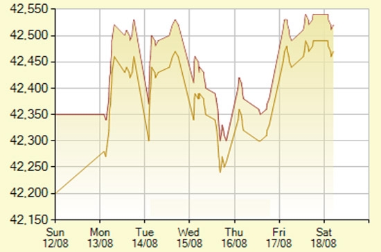 Diễn biến giá vàng SJC trong 7 phiên gần nhất, tính đến 10h hôm nay, 18/8/2012 (đơn vị: nghìn đồng/lượng) - Ảnh: SJC.