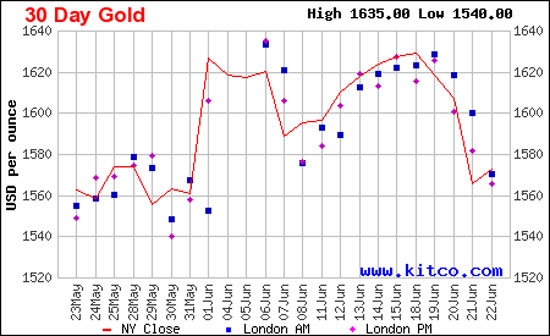 Diễn biến giá vàng thế giới trong 1 tháng qua dựa trên giá vàng đóng cửa tại thị trường New York - Nguồn: Kitco.