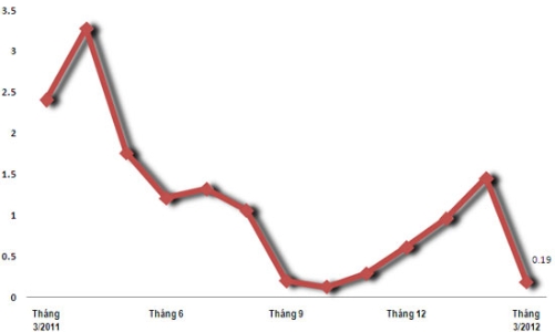 Tăng 0,19%, Hà Nội “gợi mở” CPI tháng 3 cả nước