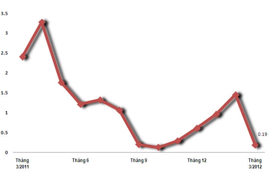 Trong vòng 5 năm trở lại đây, ngoại trừ tháng 3/2009 là giảm, CPI tháng này tại Thủ đô thuộc diện tăng khá thấp.