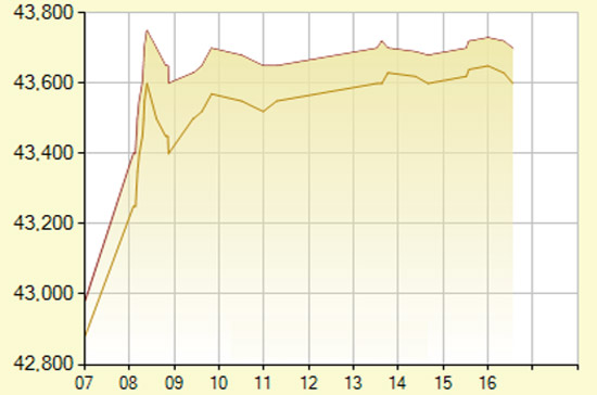 Diễn biến giá vàng SJC trong ngày hôm nay, 22/8/2012 - Nguồn: SJC.