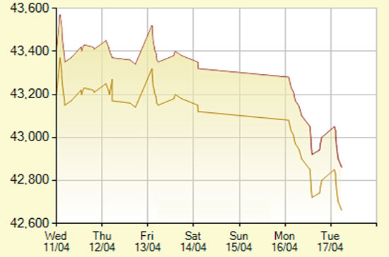 Diễn biến giá vàng SJC trong 7 phiên gần nhất, tính đến 10h hôm nay, 17/4/2012 (đơn vị: nghìn đồng/lượng) - Ảnh: SJC.