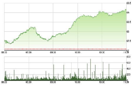 Sàn Hà Nội hôm nay giao dịch tốt hơn HSX. Có tiền mới vào luôn là điều đáng mong đợi nhất trong xu hướng tăng.