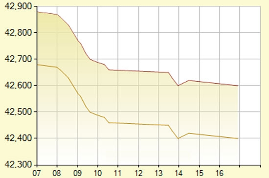 Diễn biến giá vàng SJC trong ngày hôm nay (3/5/2012) - Nguồn: SJC.
