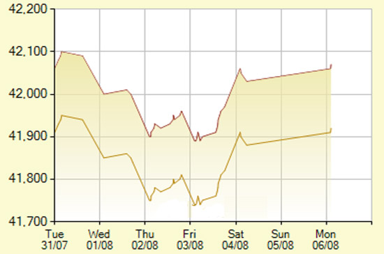 Diễn biến giá vàng SJC trong 7 phiên gần nhất, tính đến 9h30 hôm nay, 6/8/2012 (đơn vị: nghìn đồng/lượng) - Ảnh: SJC.