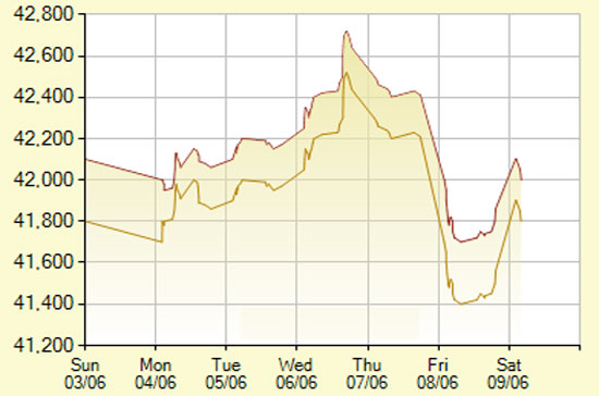 Diễn biến giá vàng SJC trong 7 phiên gần nhất, tính đến 10h30 hôm nay, 9/6/2012 (đơn vị: nghìn đồng/lượng) - Ảnh: SJC.