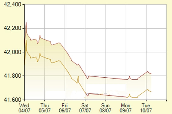 Diễn biến giá vàng SJC trong 7 phiên gần nhất, tính đến 10h hôm nay, 10/7/2012 (đơn vị: nghìn đồng/lượng) - Ảnh: SJC.