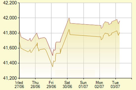Diễn biến giá vàng SJC trong 7 phiên gần nhất, tính đến 10h30 hôm nay, 3/7/2012 (đơn vị: nghìn đồng/lượng) - Ảnh: SJC.
