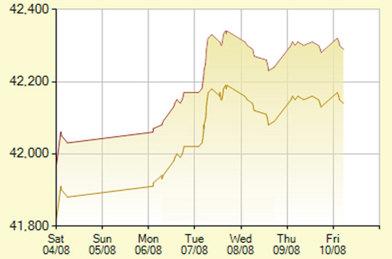 Diễn biến giá vàng SJC trong 7 phiên gần nhất, tính đến 10h15 hôm nay, 10/8/2012 (đơn vị: nghìn đồng/lượng) - Ảnh: SJC.