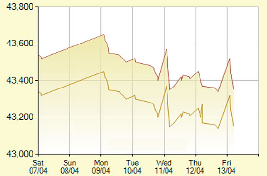 Diễn biến giá vàng SJC trong 7 phiên gần nhất, tính đến 10h hôm nay, 13/4/2012 (đơn vị: nghìn đồng/lượng) - Ảnh: SJC.