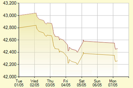 Diễn biến giá vàng SJC trong 7 phiên gần nhất, tính đến 11h hôm nay, 7/5/2012 (đơn vị: nghìn đồng/lượng) - Ảnh: SJC.
