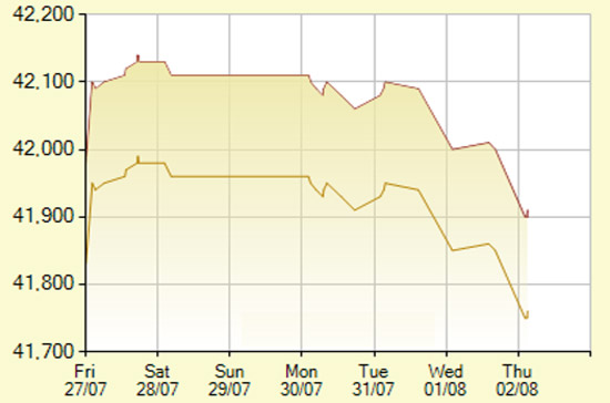Diễn biến giá vàng SJC trong 7 phiên gần nhất, tính đến 9h15 hôm nay, 2/82012 (đơn vị: nghìn đồng/lượng) - Ảnh: SJC.