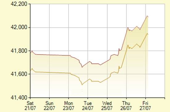 Diễn biến giá vàng SJC trong 7 phiên gần nhất, tính đến 9h30 hôm nay, 27/7/2012 (đơn vị: nghìn đồng/lượng) - Ảnh: SJC.