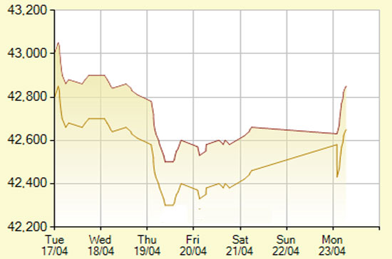Diễn biến giá vàng SJC trong 7 phiên gần nhất, tính đến 10h30 hôm nay, 23/4/2012 (đơn vị: nghìn đồng/lượng) - Ảnh: SJC.