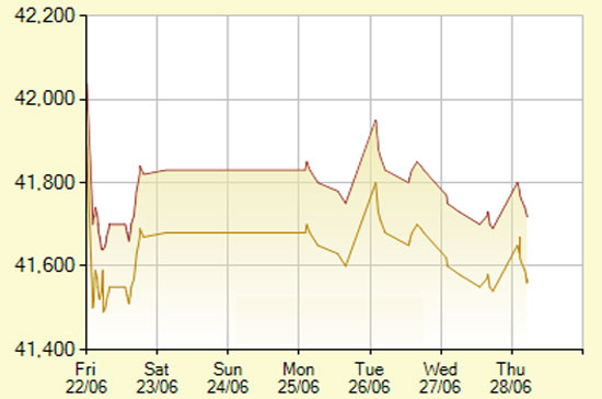 Diễn biến giá vàng SJC trong 7 phiên gần nhất, tính đến 10h hôm nay, 28/6/2012 (đơn vị: nghìn đồng/lượng) - Ảnh: SJC.