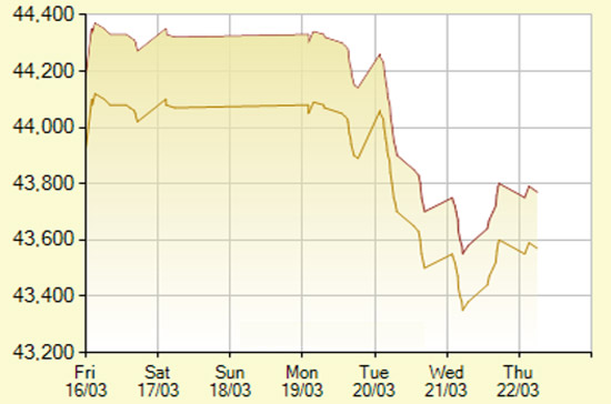 Diễn biến giá vàng SJC trong 7 phiên gần nhất, tính đến 10h30 hôm nay, 22/3/2012 (đơn vị: nghìn đồng/lượng) - Ảnh: SJC.