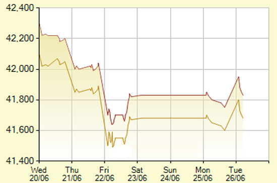 Diễn biến giá vàng SJC trong 7 phiên gần nhất, tính đến 10h hôm nay, 26/6/2012 (đơn vị: nghìn đồng/lượng) - Ảnh: SJC.