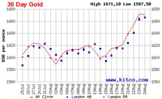Diễn biến giá vàng thế giới trong 1 tháng qua dựa trên giá vàng đóng cửa tại thị trường New York - Nguồn: Kitco.