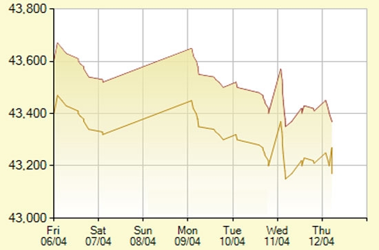 Diễn biến giá vàng SJC trong 7 phiên gần nhất, tính đến 10h hôm nay, 12/4/2012 (đơn vị: nghìn đồng/lượng) - Ảnh: SJC.