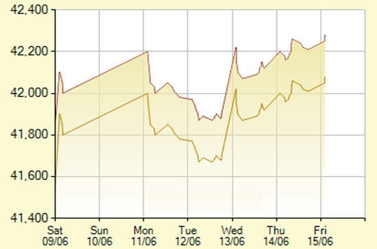 Diễn biến giá vàng SJC trong 7 phiên gần nhất, tính đến 10h15 hôm nay, 15/6/2012 (đơn vị: nghìn đồng/lượng) - Ảnh: SJC.