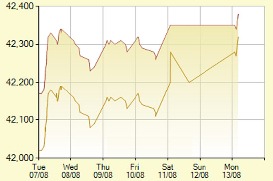 Diễn biến giá vàng SJC trong 7 phiên gần nhất, tính đến 9h20 hôm nay, 13/8/2012 (đơn vị: nghìn đồng/lượng) - Ảnh: SJC.