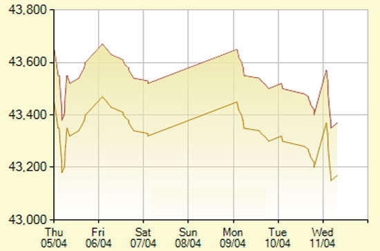 Diễn biến giá vàng SJC trong 7 phiên gần nhất, tính đến 11h hôm nay, 11/4/2012 (đơn vị: nghìn đồng/lượng) - Ảnh: SJC.