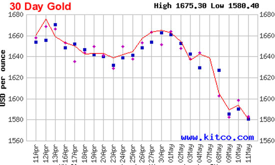Diễn biến giá vàng thế giới trong 1 tháng qua dựa trên giá vàng đóng cửa tại thị trường New York - Nguồn: Kitco.