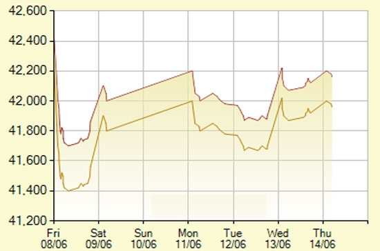 Diễn biến giá vàng SJC trong 7 phiên gần nhất, tính đến 10h hôm nay, 14/6/2012 (đơn vị: nghìn đồng/lượng) - Ảnh: SJC.