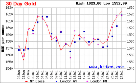 Diễn biến giá vàng thế giới trong 1 tháng qua dựa trên giá vàng đóng cửa tại thị trường New York - Nguồn: Kitco.