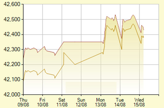 Diễn biến giá vàng SJC trong 7 phiên gần nhất, tính đến 9h30 hôm nay, 15/7/2012 (đơn vị: nghìn đồng/lượng) - Ảnh: SJC.